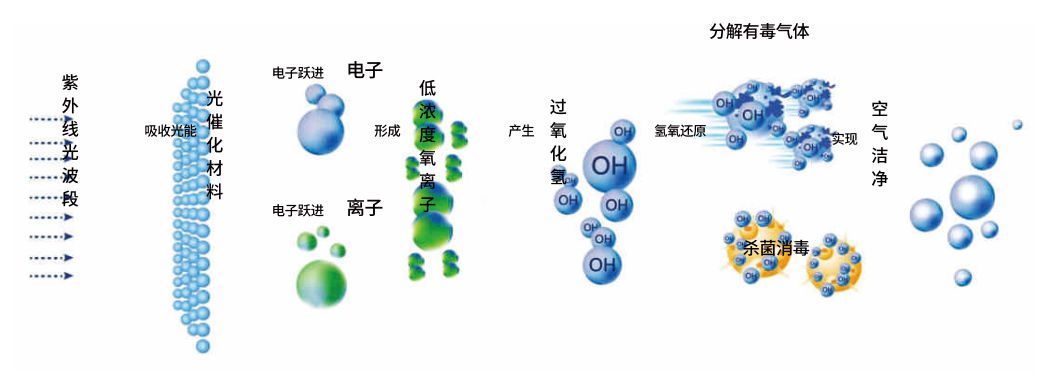 空調箱空氣凈化裝置原理